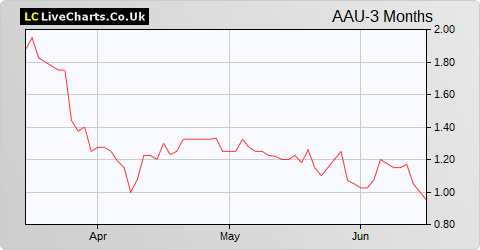 Ariana Resources share price chart