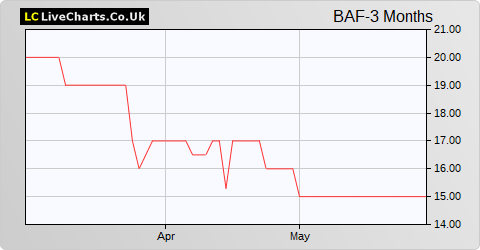 British American Inv Trust share price chart
