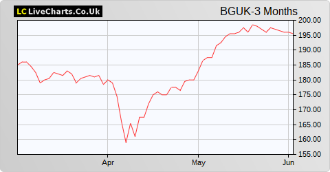 Baillie Gifford UK Growth Fund share price chart