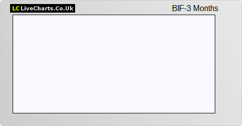 Barclays Global Inv Endowment Fund II Ltd. share price chart