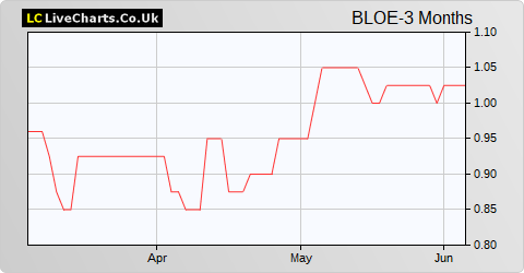 Block Energy share price chart