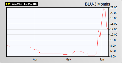 Blue Star Capital share price chart