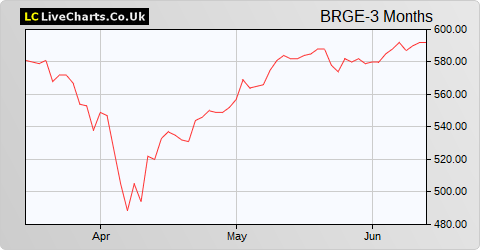 BlackRock Greater Europe Inv Trust share price chart