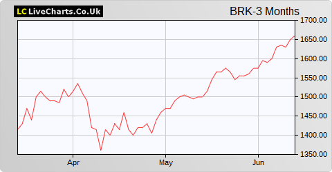 Brooks Macdonald Group share price chart