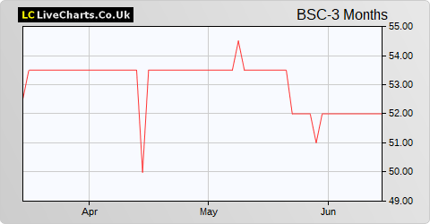 British Smaller Companies VCT 2 share price chart