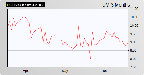 Futura Medical share price chart