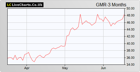 Gaming Realms share price chart