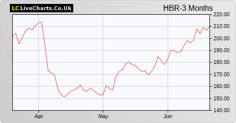 Holidaybreak share price chart
