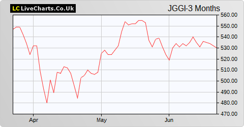 JPMorgan Global Growth & Income share price chart