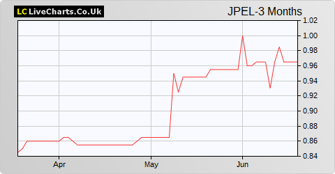 JPEL Private Equity USD Equity Shares share price chart
