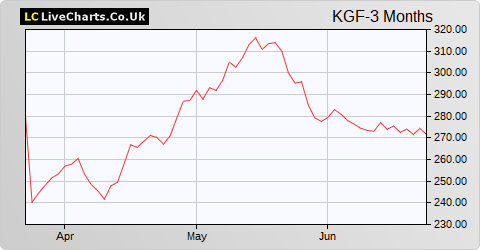 Kingfisher share price chart