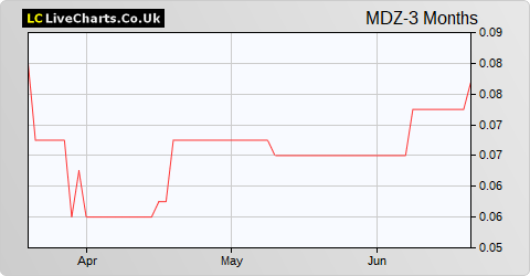 MediaZest share price chart