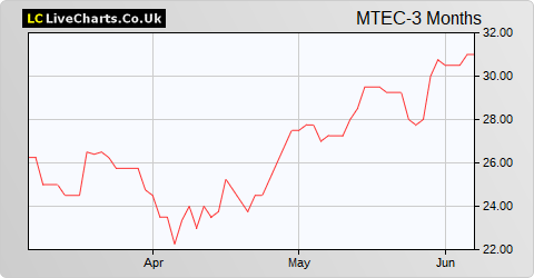 Matchtech Group share price chart