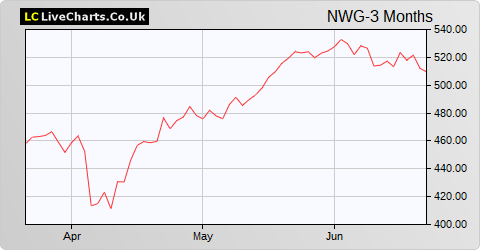 NATWEST GROUP PLC ORD 100P share price chart