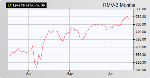 Rightmove share price chart