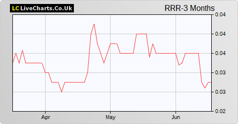 Red Rock Resources share price chart