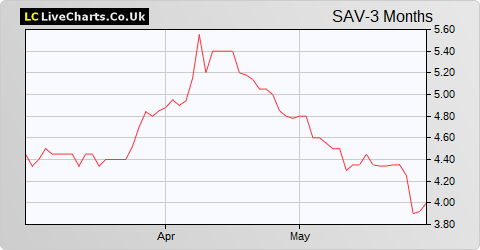 Savannah Resources share price chart