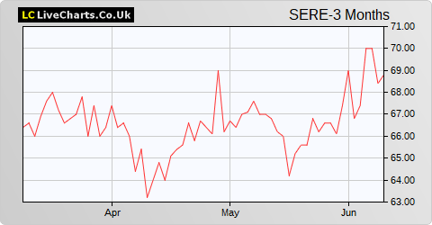 Schroder European Real Estate Investment Trust share price chart
