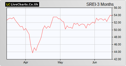 Schroder Real Estate Investment Trust Ltd share price chart