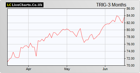 The Renewables Infrastructure Group Limited share price chart