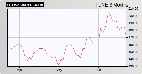 Focusrite share price chart