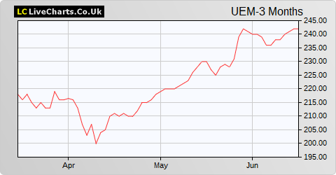 Utilico Emerging Markets Ltd (DI) share price chart