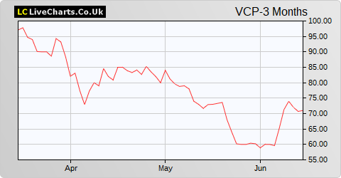 Victoria share price chart