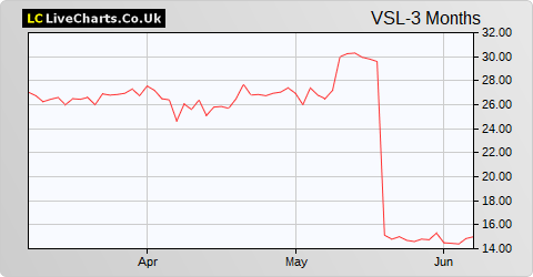 VPC Specialty Lending Investments share price chart