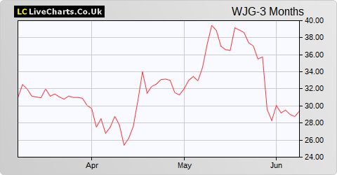 Watkin Jones share price chart