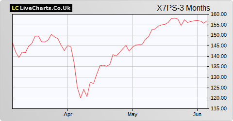 Stoxx EUR 600 Optimised Banks Source ETF share price chart